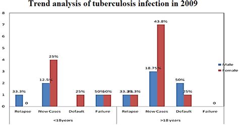 treatment outcome and incidence of tuberculosis in 2009