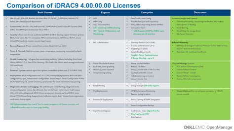 idrac licensing md ict engineering consulting
