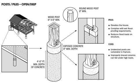 wood posts  open pier foundations  flood prone areas building america solution center