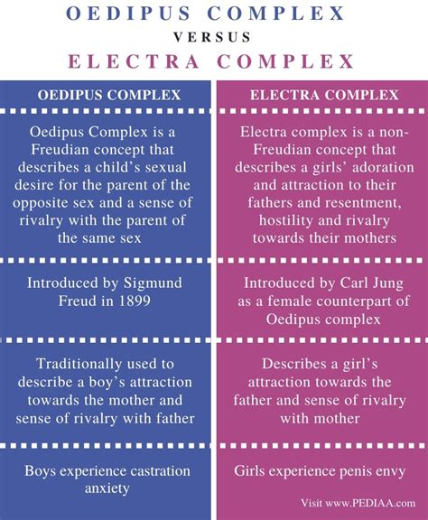 what is the difference between oedipus complex and electra complex