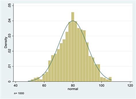 Histograma De Distribución Normal Simulada En 1000 Observaciones Con