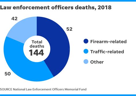 police deaths 144 killed in the line of duty in 2018