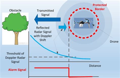 pmi rf develops radar sense avoid system  small drones  provide obstacle detection