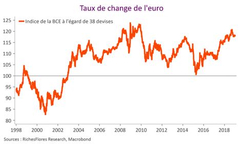 taux de change euro dollar change comin