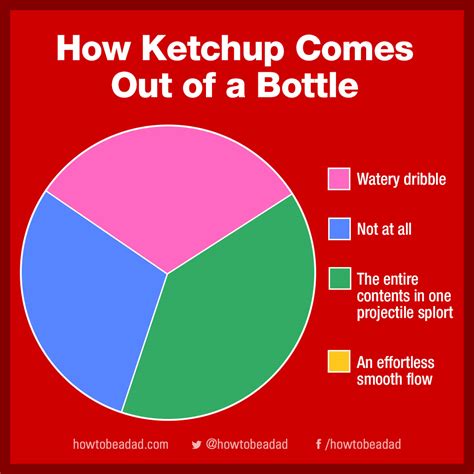 funny pie charts youll    eat