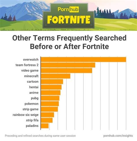 pornhub sees enormous surge in fortnite searches