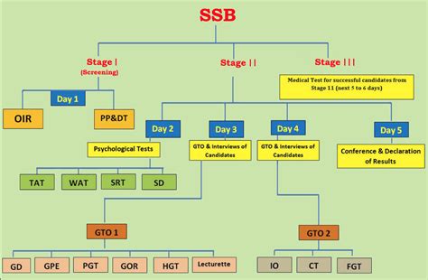 kargil soldiers academy ssb training