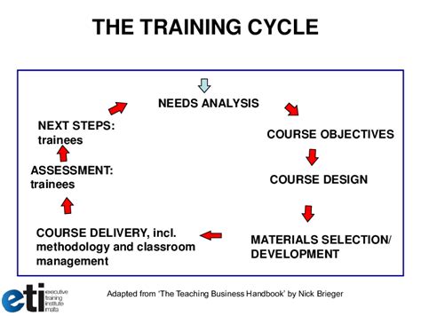 established processes   training cycle