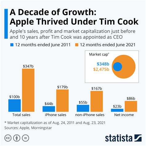 chart  decade  growth apple thrived  tim cook statista