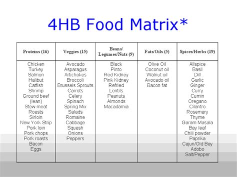 hb food matrix slow carb diet  carb diets slow carb recipes