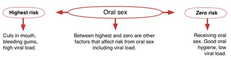 Oral Sex Guides Hiv I Base
