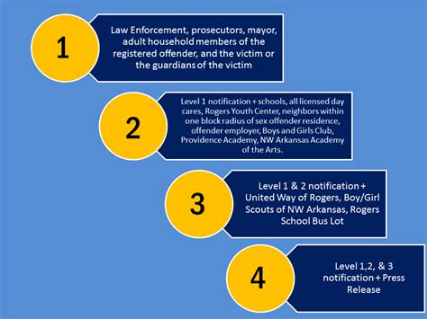 sex offender rules explained rogers ar official website