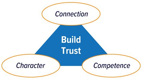 leadership principles   build trust   virtual workspace