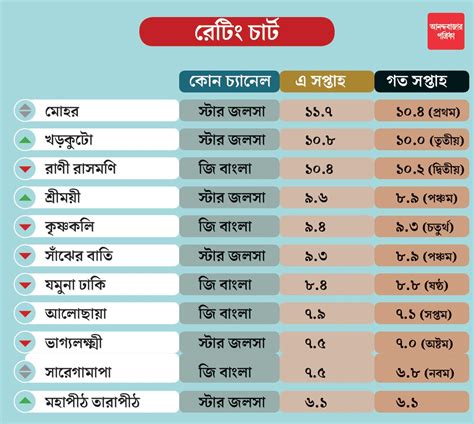 serial mohor  scores highest marks  stands   rating chart dgtl anandabazar