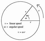 Angular Speed Linear Physics Radius Math Motion Circular Velocity School High Point Acceleration Formulas Foldables Displacement Inb Classroom Choose Board sketch template