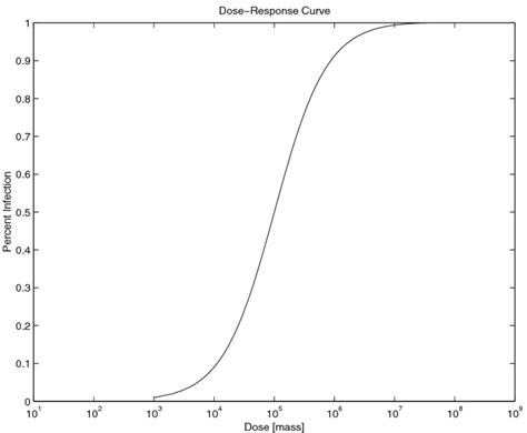 response curve   function  dose  scientific diagram