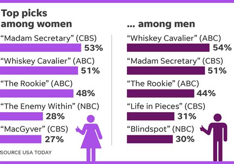 Save Our Shows Results Fans Pick Madam Secretary The Rookie