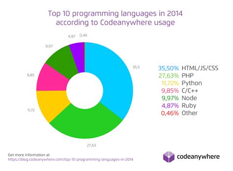 Top 10 Most Popular Programming Languages