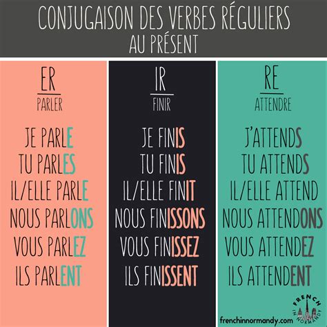 kinds  regular verbs  french er ir   youve learned  rules