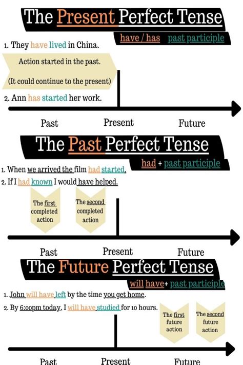 perfect tenses infographic structure examples reslteachers