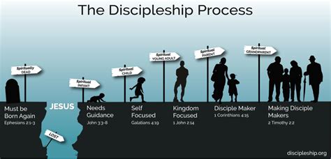 discipleship process     disciples discipleshiporg