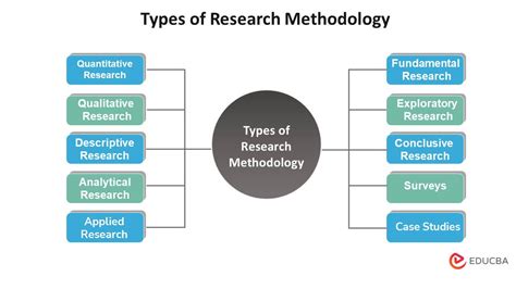 types  research methodology   types benefits