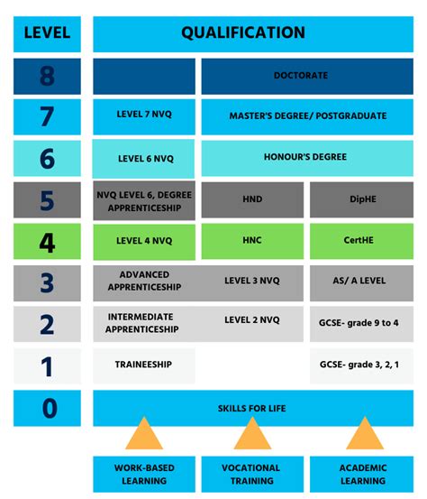 types  level  qualification  courses