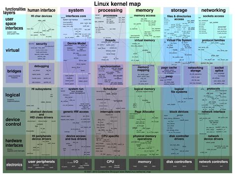 linux kernel map      complex  beautiful linux  rlinux