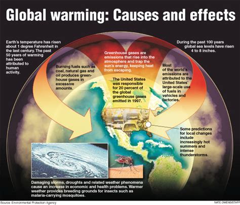 global warming facts information  global warming