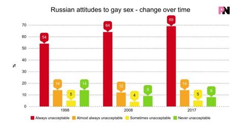 83 Percent Of Russians Think Gay People Are Reprehensible
