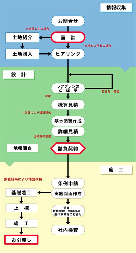 新築工事のお問合せからお引渡しまでの流れ 八ケ岳ビルドワークス｜八ヶ岳エリアの注文住宅・リフォームの工務店・建築設計事務所