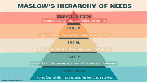 maslows hierarchy   examples  explanation cnn