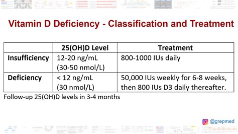 Vitamin D Deficiency Classification And Treatment Grepmed