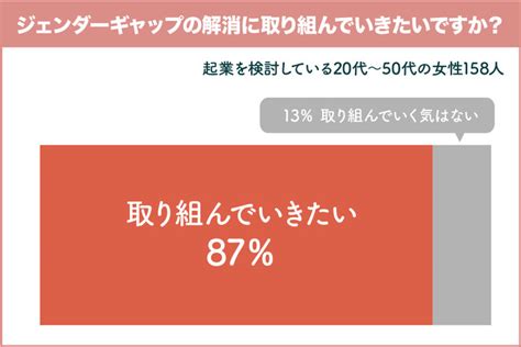 【ジェンダーギャップ調査】働く女性の9割が不利に感じると回答。うち起業検討者の多くが男女不平等解消に意欲｜株式会社daiのプレスリリース