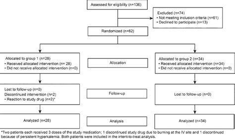 Randomized Double Blinded Placebo Controlled Trial Comparing Two