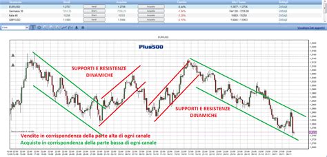 leggere  grafici  trading  finanziario