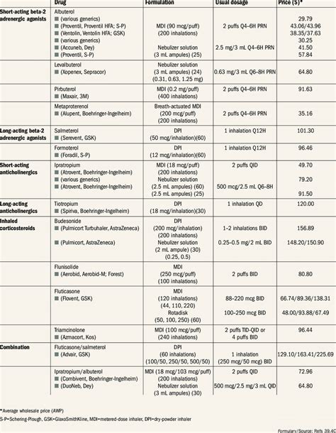 Copd Medications Inhaler Colors Chart Green Normal My