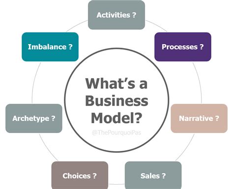 ways  define business model innovation