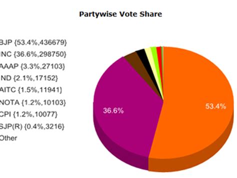 india elections party positions percentage  votes  complete picture   states