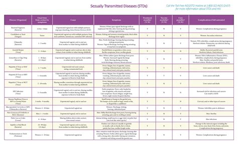 std chart pregnancy center and clinic of the low country