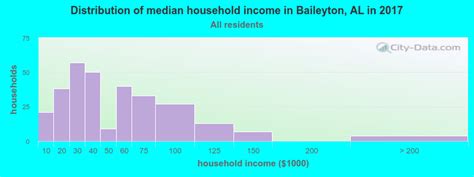 Baileyton Alabama Al Profile Population Maps Real