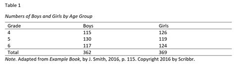 tables  figures   style format examples