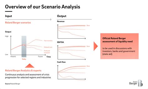 scenario analysis offers transparency  times  great uncertainty