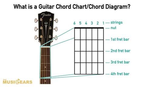 read guitar chord charts   gears medium