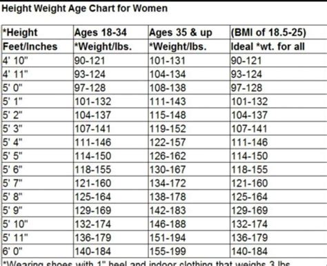 Height Weight Age Chart For Women Diet Pinterest