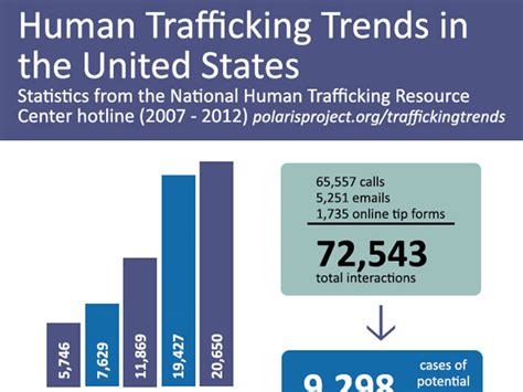 Human Trafficking Infographics — A Heart For Justice