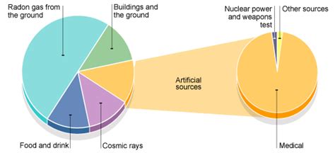 background radiation  homers national  physics