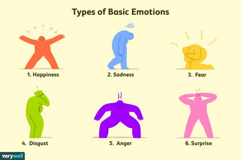 types  basic emotions