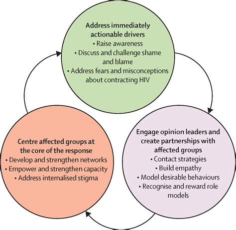 Stigma Reduction An Essential Ingredient To Ending Aids By 2030 The