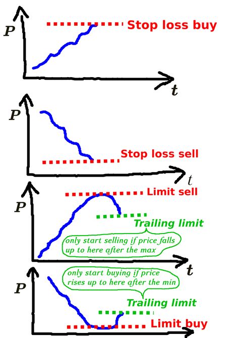 trading   trailing stop buy order  bitstamp